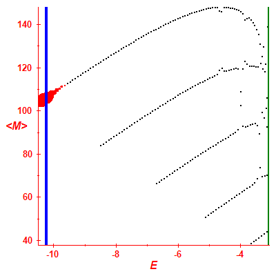 Peres lattice <M>
